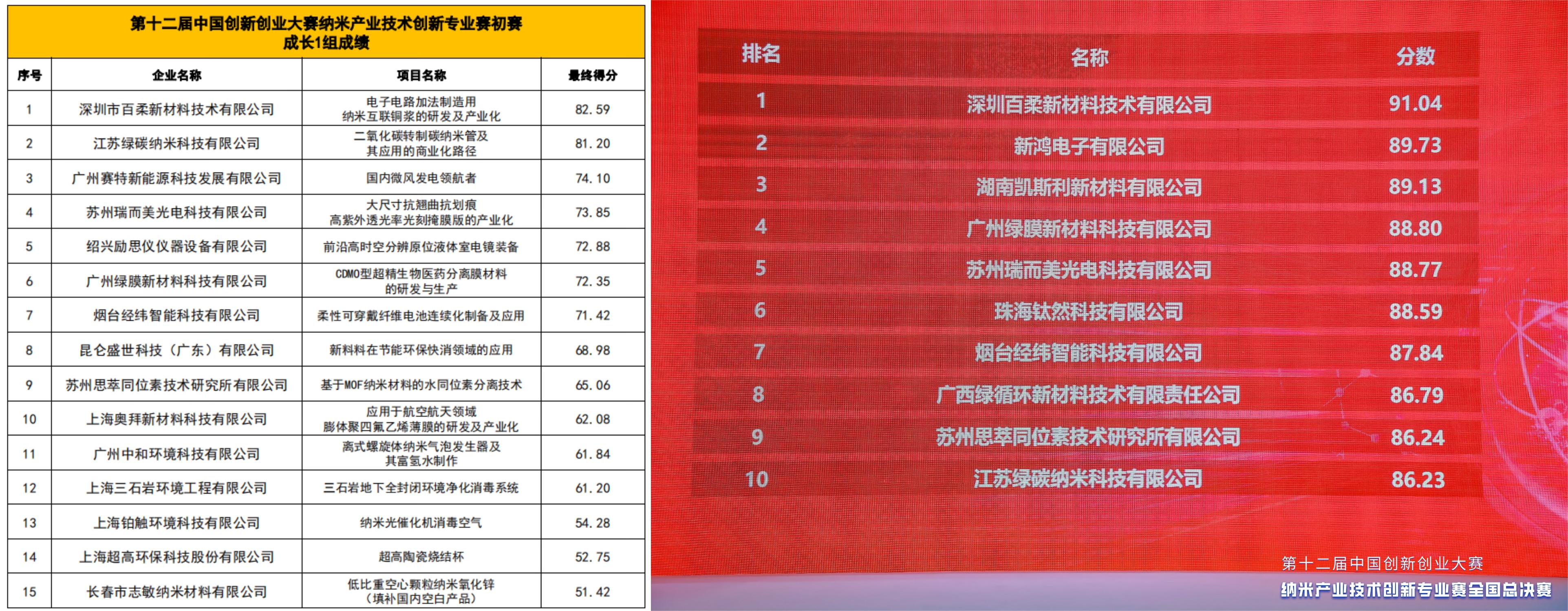喜报/j9九游会真人游戏第一品牌(中国)官方网站新材荣获中国创新创业大赛纳米专业赛全国总决赛一等奖 喜报/j9九游会真人游戏第一品牌(中国)官方网站新材荣获中国创新创业大赛纳米专业赛全国总决赛一等奖